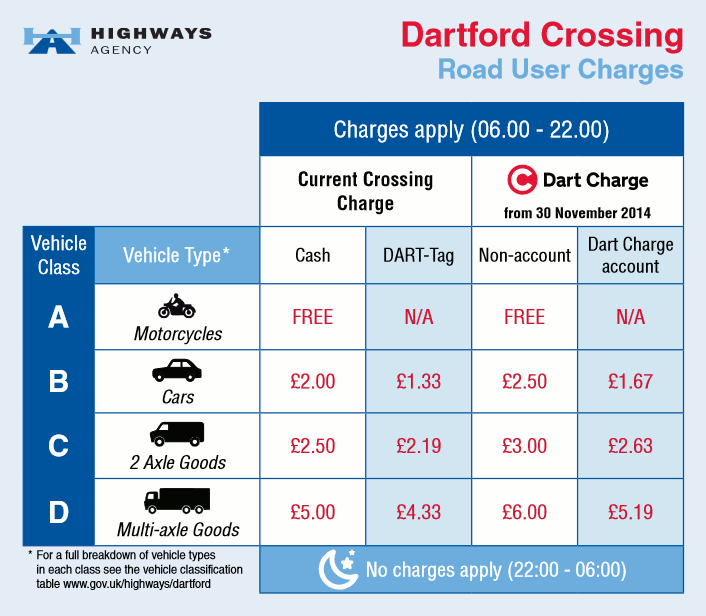 Dartford Crossing information released Transport & Car Blog ASM