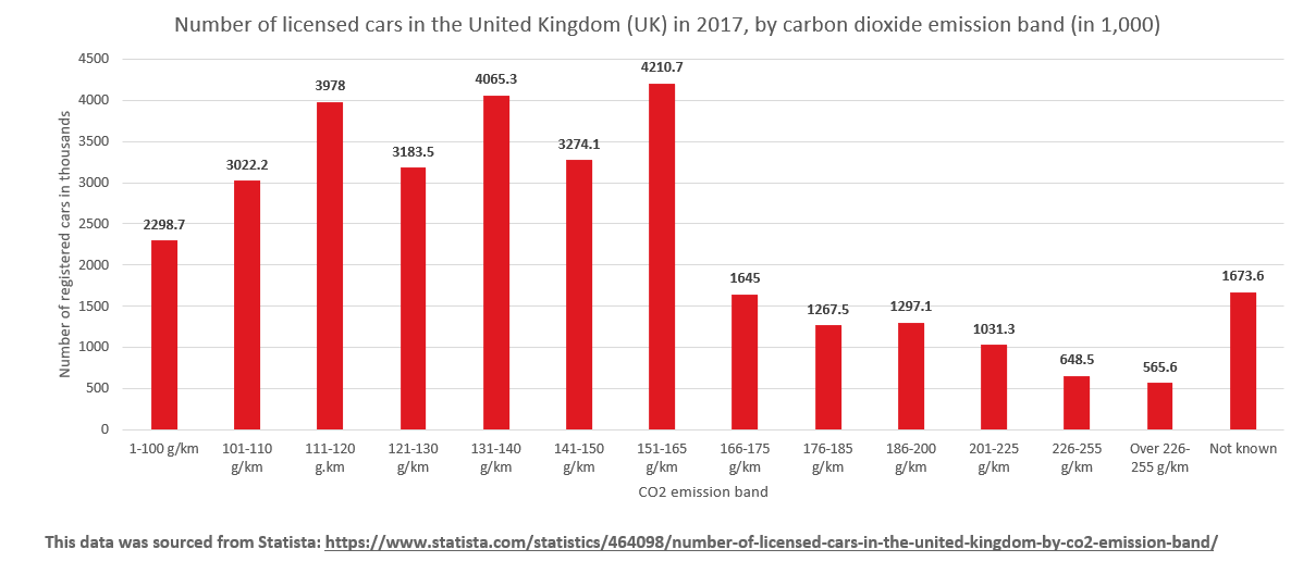 Number of licensed cars in the United Kingdom (UK) in 2017, by carbon dioxide emission band (in 1,000)
