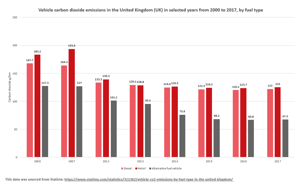 Vehicle carbon dioxide emissions in the United Kingdom (UK) in selected years from 2000 to 2017, by fuel type