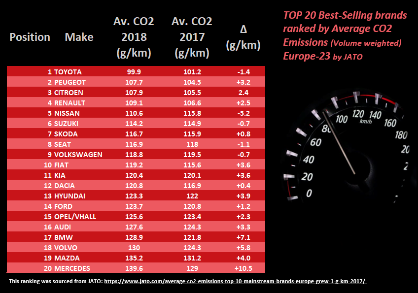 Top 20 best-selling brands ranked by average CO2 emissions