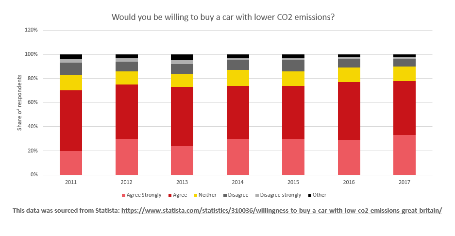 Public opinions on low CO2 emission cars